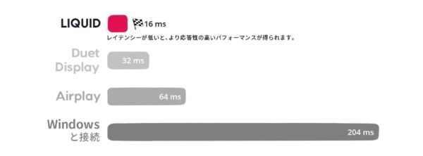 ワイヤレスHDMI〕iPadセカンドティスプレイアダプタ Luna Display(Win