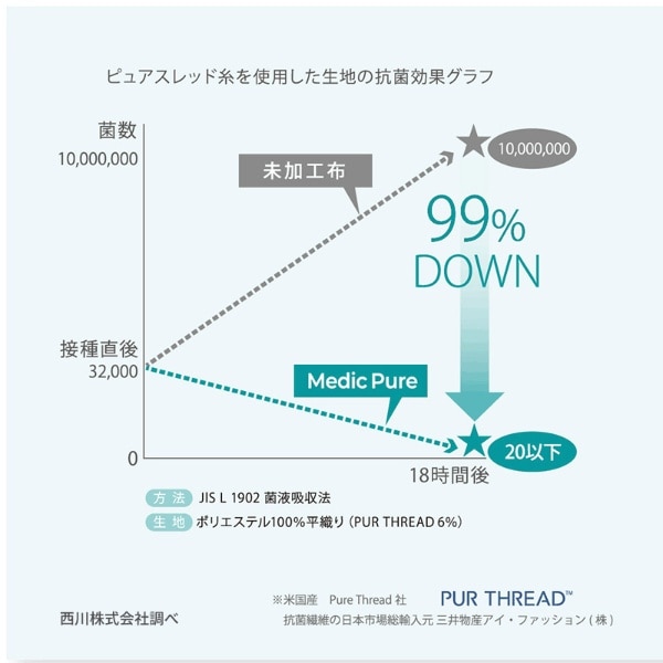 メディックピュア 羽毛肌掛けふとん 西川 KE00225000W(KE00225000W