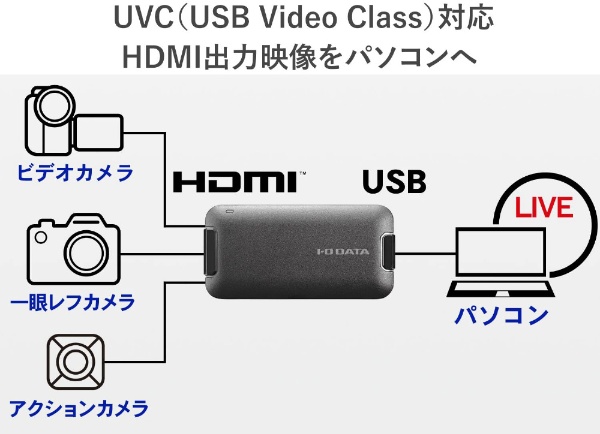 ウェブカメラ化 [USB-C＋USB-A接続 →ポート：HDMI] UVC対応 変換