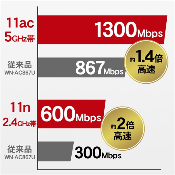 IOデータ 11ac 1300Mbps（規格値）対応Wi-Fi子機 WN-AC1300UA ds-2317562-