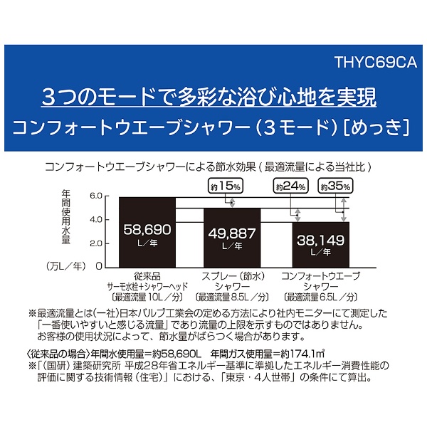 シャワーヘッド コンフォートウエーブ3モード THYC69CA(THYC69CA