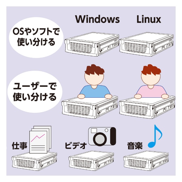 3.5インチドライブ内蔵ケース〕3.5インチ SATA HDD対応 モービルラック ...