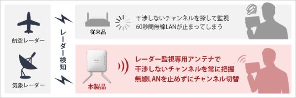 無線アクセスポイント 法人向け 管理者機能搭載 AirStationPro