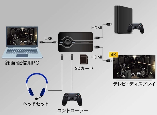 USB 2.0接続 ハードウェアエンコード HDMIキャプチャー GV-US2C/HD