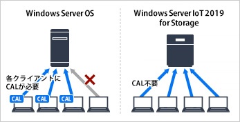 特価格安 バッファロー WS5420DN04S9 Windows Server IoT 2019 for