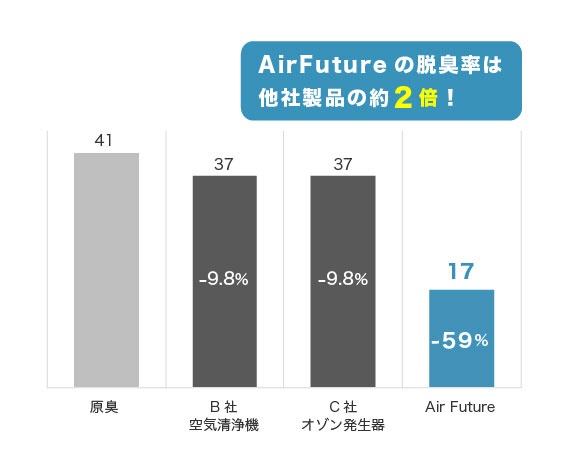 空気清浄機 Air Future PTO-001 [適用畳数：40畳](シルバー 