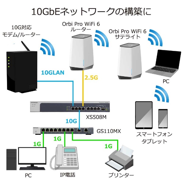 SXS80-100JPS Wi-Fi中継機 [追加用] Orbi Pro [Wi-Fi 6(ax)](ホワイト
