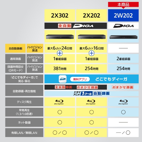 ブルーレイレコーダー DIGA(ディーガ) DMR-2W202 [2TB /2番組同時録画