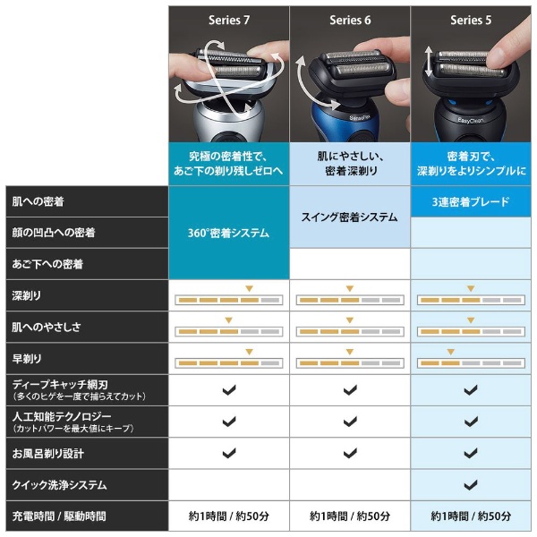 高品質限定SALE ブラウン(BRAUN) 51-B7200cc(ブルー) シリーズ5 電気