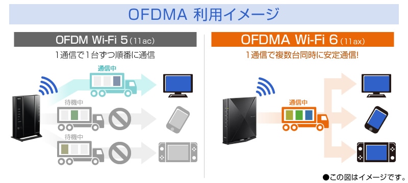 Wi-Fiルーター 3603Mbps＋574Mbps Aterm WX4200D5(Android/iOS/Mac
