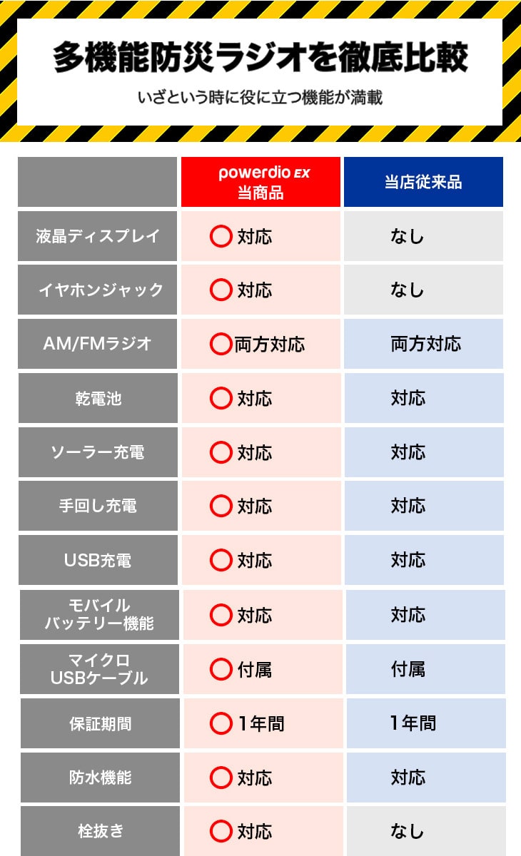 防災グッズ 防災ラジオ 多機能 手回し ソーラー スマホ充電 防災 ライト 懐中電灯 充電器 ラジオ 充電 防水仕様 Powerdio 防災多機能充電ラジオライトex 送料無料 Liveit トップページ Jre Pointが 貯まる 使える Jre Mall