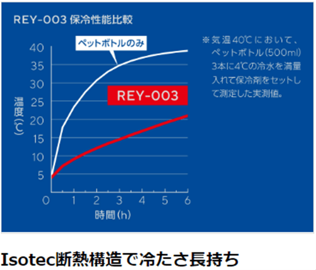 サーモス スポーツ保冷バッグ3L REY-003 BLSL ブルーシルバー: ウービルストア JRE MALL店｜JRE MALL