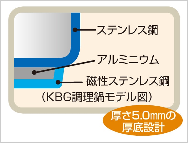 サーモス 真空保温調理器シャトルシェフ4.5L KBG-4500 CBW クリア