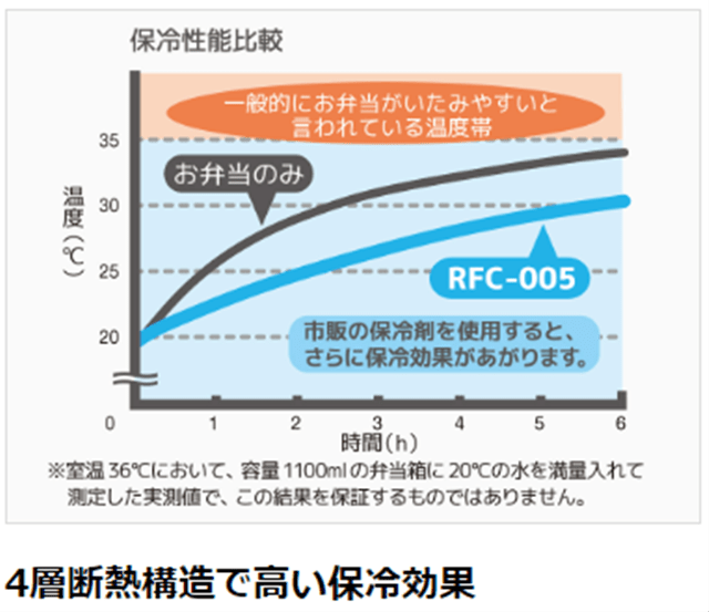 サーモス 保冷ランチバック RFC-005 BK ブラック: ウービルストア JRE MALL店｜JRE MALL