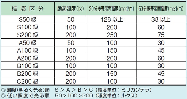 非常口マーク標識 通路誘導 右矢印 高輝度蓄光タイプ 消防認定S級 15cm