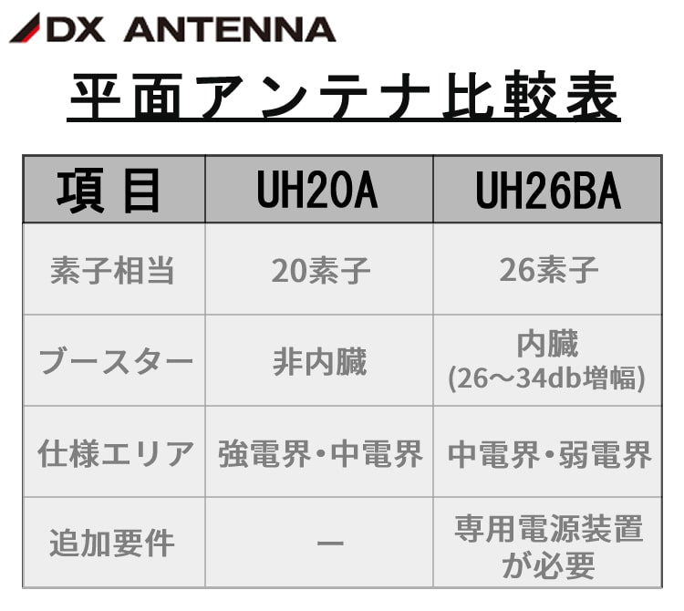 特典付き) DXアンテナ UH26BA 地上デジタルアンテナ UHF平面 アンプ付 ...