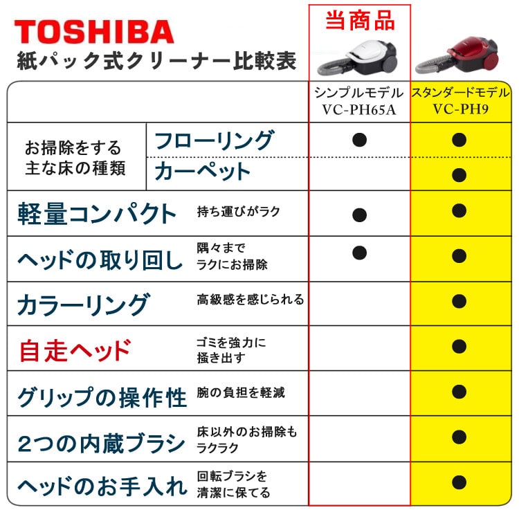 東芝 掃除機 紙パック式 VC-PH65A(W) ホワイト＋使い捨てマイクロ 