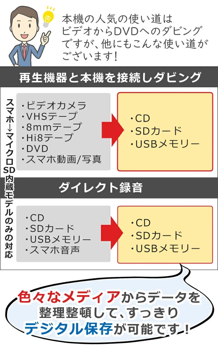 PC不要でDVD ビデオテープをダビング 】 とうしょう ダビング