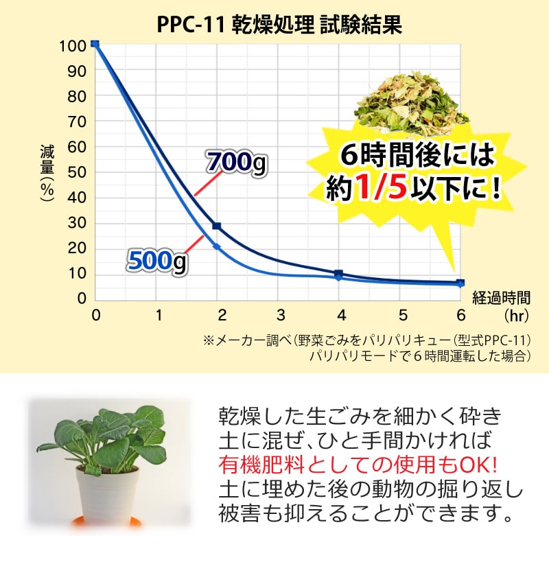 生ごみの約80%は水分です！】 生ごみ減量乾燥機 パリパリキュー PPC-11 