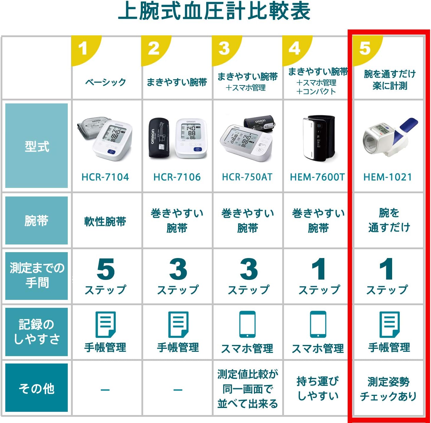 日々の記録ができる血圧手帳付き】【血圧計 上腕式】 オムロン HEM